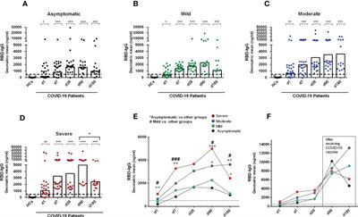 Longevity of memory B cells and antibodies, as well as the polarization of effector memory helper T cells, are associated with disease severity in patients with COVID-19 in Bangladesh